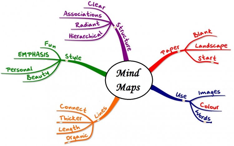 Cara Membuat Mind Mapping