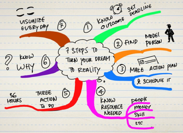 Contoh Mind Mapping Yang Berkaitan Dengan Cita Cita